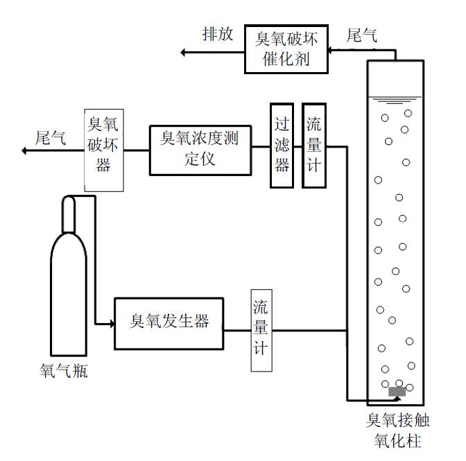 半間歇式臭氧氧化試驗示意