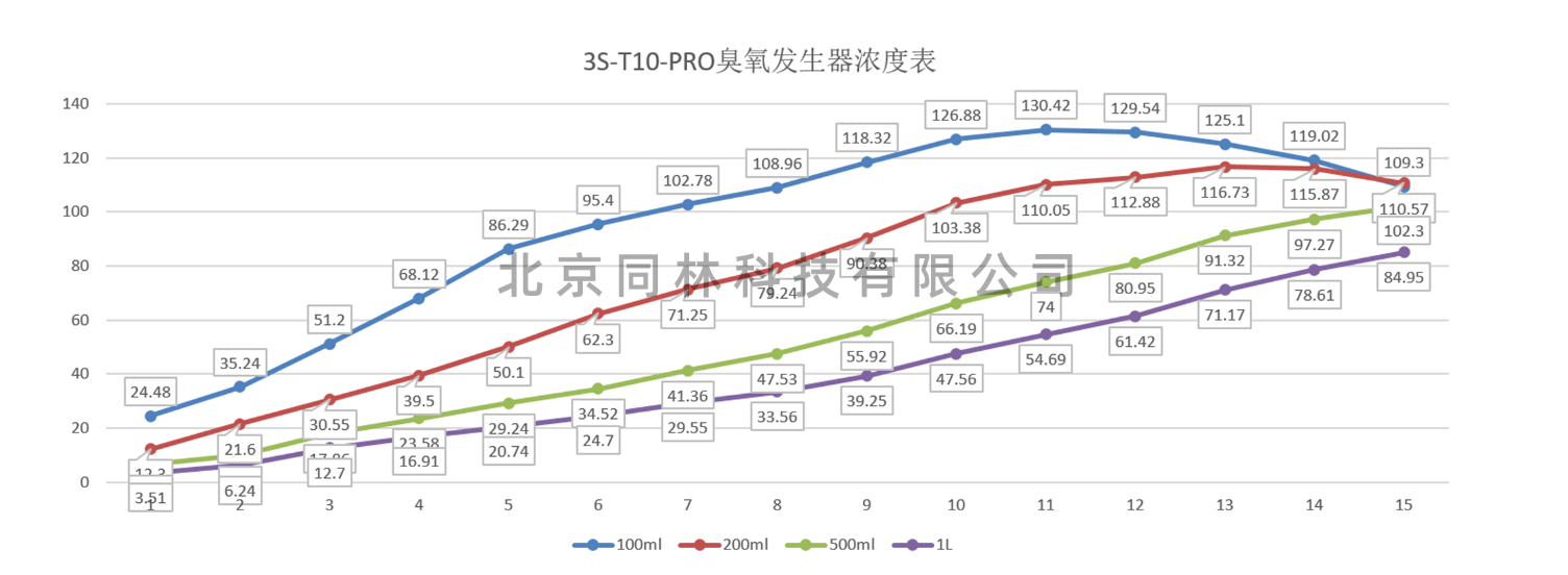 臭氧發(fā)生器濃度表