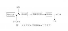 臭氧催化氧化處理火電廠(chǎng)脫硫廢水COD研究